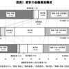 【30兆円誤計上】投資信託家計保有額の伸び悩みに思うこと