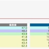 日能研 全国公開模試テスト 6/27 結果