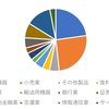 爆上げするも結局日経はマイナス引け。