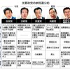 参議院選各政党の公約を並べてみると、これを参考に投票場に行こう！