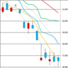 日足　日経２２５先物・ダウ・ナスダック　２０２０／３／２３