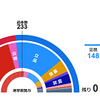 過半数割れの一因は公明党の後退