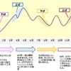 さらに爆益。3月相場終わりまで後1日。