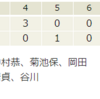 2/15　対広島戦練習試合結果