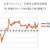 2月　マクドナルド客数　客数多い