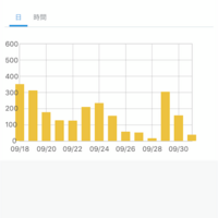 アクセス数合計 10000pv達成！ 収益はどーなのか？？