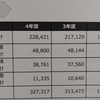 令和４年度予算審査特別委員会（3月２日～3月８日）・・・。