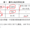 日中農業問題比較。中国、農村農業問題（14億人の人口、農地５０％、国民を食わせる）は政権の歴史的に帰趨。日本、食糧自給率達成は掛け声だけ。しかし、「農民層の流出率は底を打ち、安定した農業経営を模索する段階。戦後日本における農民層分解は、いままさに最終局面。農民層の規模はすでに十分縮小しいったん流出した農民層出 身者の帰農が主流となっている。農民層出身者の農外流出は今後も続くが、流出率はすで に底を打った。」