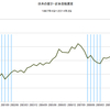 2014/2Q 日本の家計・正味金融資産　+2.6% 前期比 △