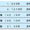 3月首都圏中古住宅、成約件数が2ケタ増　価格は2カ月連続上昇
