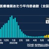 新型コロナ全国感染状況 前週比1.26倍 45都道府県で増加