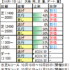 10月18日（日）東京・京都・新潟競馬場の馬場見解