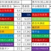 特定の医療だけが医療費を圧迫していると結論出来るデータは無かった。～データヘルス計画書を読む～