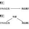 因果推論の基本事項〜広告をみたから商品を買ったのか？それとも....〜