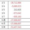 FX収支（3月 第1週）ボロボロ大負け