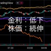 7/21の米国市場　インフレでも企業業績好調