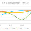 前期6回分！公開模試の成績推移【日能研6年生Rクラス】