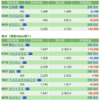 保有銘柄について(2022年2月15日)