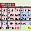 熊本県内の新規感染1830人　新型コロナ