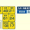 ６１人がコロナ感染 １９人はオミクロン株の疑い 熊本県