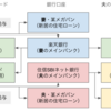 【2023年実践版】共働き家庭の銀行口座とクレジットカードの組み合わせ【家族カード】