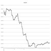 ５月14日、15日の株式投資実績（▲25,186円、▲12,651円）