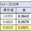 トラリピ通貨ペア変更