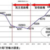 民主党政権期（2012年）における就業者数の減少に関する総務省統計局の説明