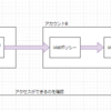 SAA学習-IAM-IAMロールの権限移譲