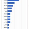 県別参加者数