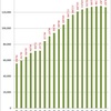 Changes in the Population of Japan, 1920-2015