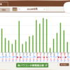 初めて予想発電量を下回りました！