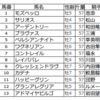 大阪杯の予想を行います。