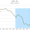 2006年～2009年　日経平均　先行指標との関係