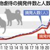 猫97件、犬65件…動物虐待の摘発、2023年過去最多に　馬や牛、ウサギなども「被害者」に（２０２４年４月１１日『東京新聞』）