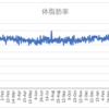 ボディメイクの週間報告90週目（7/18-7/24）: 16時間断食で新しい刺激を投入！