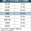 通園バス、置き去り防止の安全装置55%