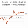 6月、マクドナルド客数