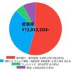 🐯【総資産1280万！】2022年7月度資産公開💫