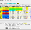 【回顧記事】チューリップ賞・オーシャンＳの振り返り