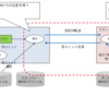 Data Guardの保護モード