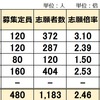 2025年 岡山県立中高一貫校 受検 志願倍率 2.46倍 岡山操山 倉敷天城 岡山大安寺 津山 後楽館