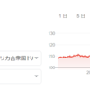 円安は英語で言うと””weaker yen（弱い円）””なんだって！！