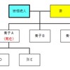 養子の数の制限といっても、いろんなケースが考えられます！