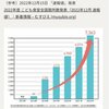 日本には7000件を超える子ども食堂があるのに、何故外国に100兆円もの大金をばら撒く