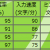 タッチタイピングの練習(31日目)