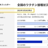 首相官邸サイトのワクチン一般接種データ捏造疑惑続報'23/3/29(水)※サイトグラフ未更新