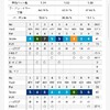 5月7日　紫CCすみれコース　84