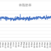 ボディメイクの週間報告93週目（8/8-8/14）: 体重がようやく74kg台に戻ってきました！