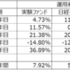 投資実験結果報告・2019年末アップデート